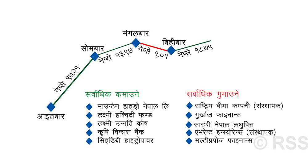 साताको शेयर बजार ४२ अर्ब ५१ करोडको कारोबार