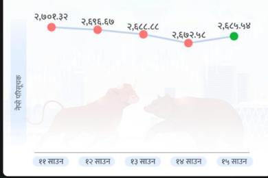 नेप्से परिसूचक दोहोरो अङ्कले बढ्यो